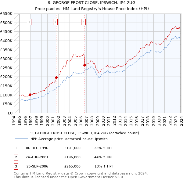 9, GEORGE FROST CLOSE, IPSWICH, IP4 2UG: Price paid vs HM Land Registry's House Price Index