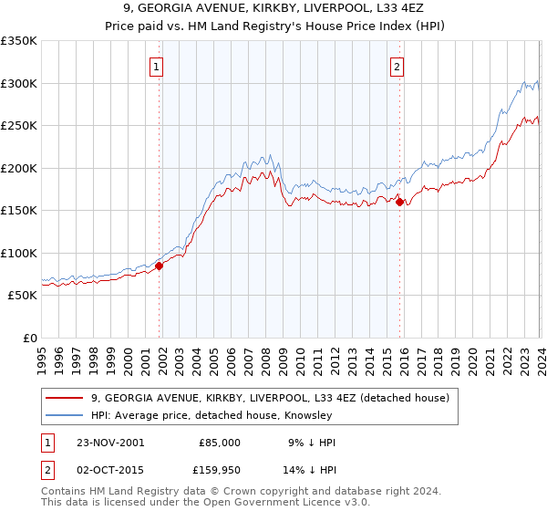 9, GEORGIA AVENUE, KIRKBY, LIVERPOOL, L33 4EZ: Price paid vs HM Land Registry's House Price Index