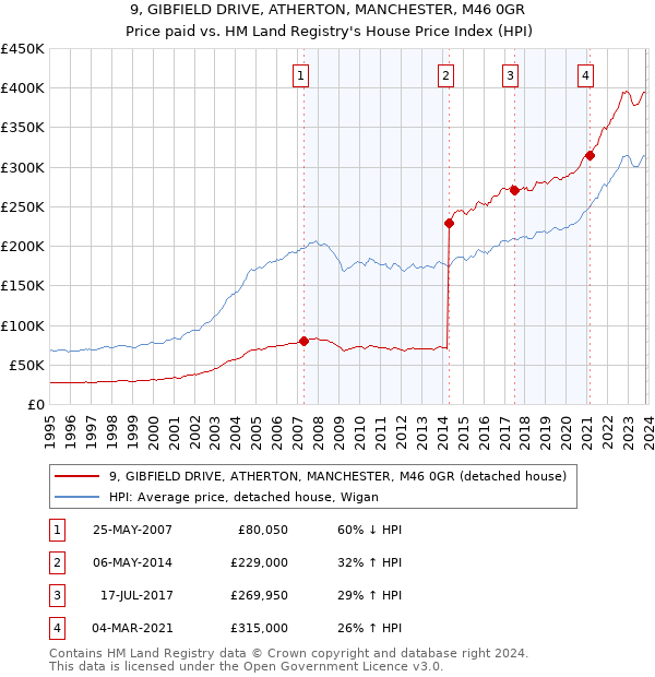 9, GIBFIELD DRIVE, ATHERTON, MANCHESTER, M46 0GR: Price paid vs HM Land Registry's House Price Index