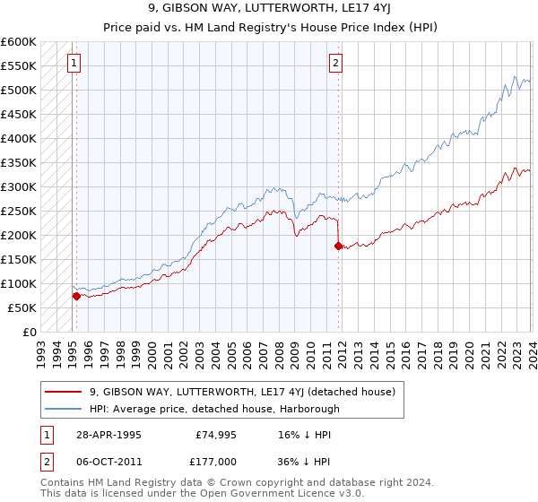9, GIBSON WAY, LUTTERWORTH, LE17 4YJ: Price paid vs HM Land Registry's House Price Index