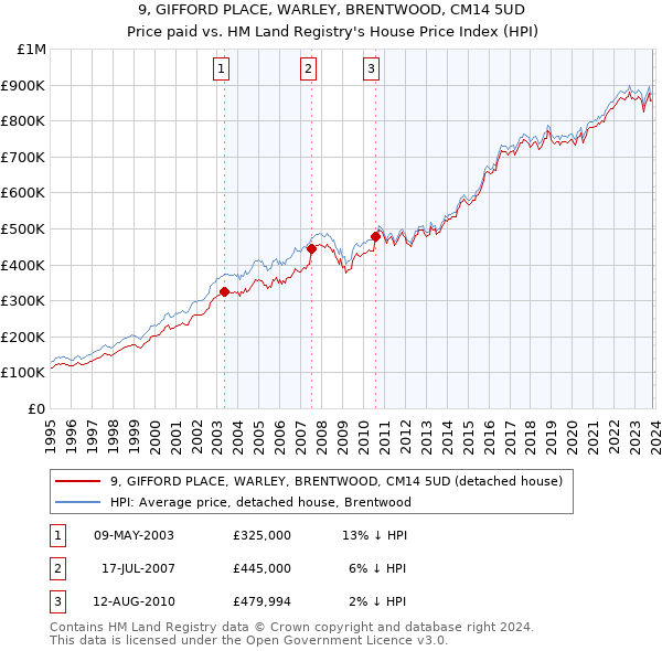 9, GIFFORD PLACE, WARLEY, BRENTWOOD, CM14 5UD: Price paid vs HM Land Registry's House Price Index