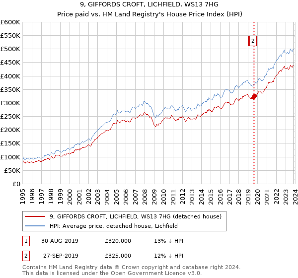 9, GIFFORDS CROFT, LICHFIELD, WS13 7HG: Price paid vs HM Land Registry's House Price Index