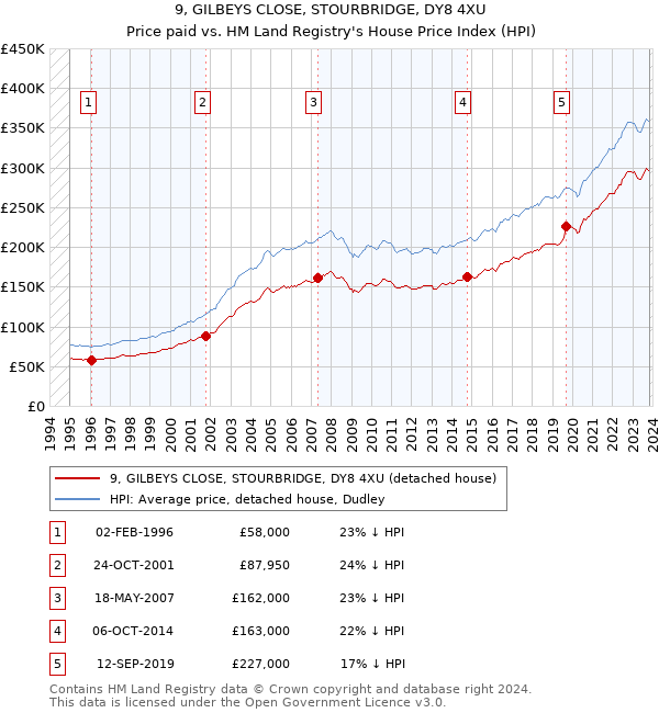 9, GILBEYS CLOSE, STOURBRIDGE, DY8 4XU: Price paid vs HM Land Registry's House Price Index