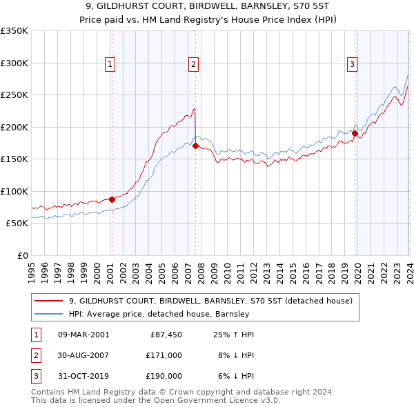 9, GILDHURST COURT, BIRDWELL, BARNSLEY, S70 5ST: Price paid vs HM Land Registry's House Price Index