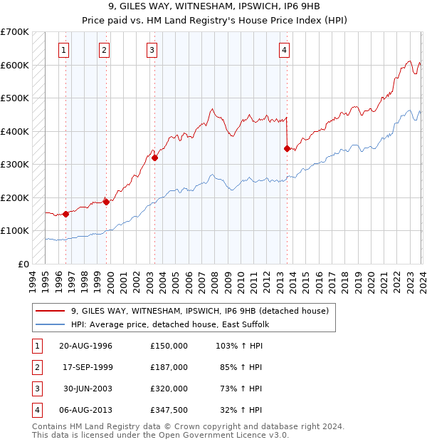 9, GILES WAY, WITNESHAM, IPSWICH, IP6 9HB: Price paid vs HM Land Registry's House Price Index