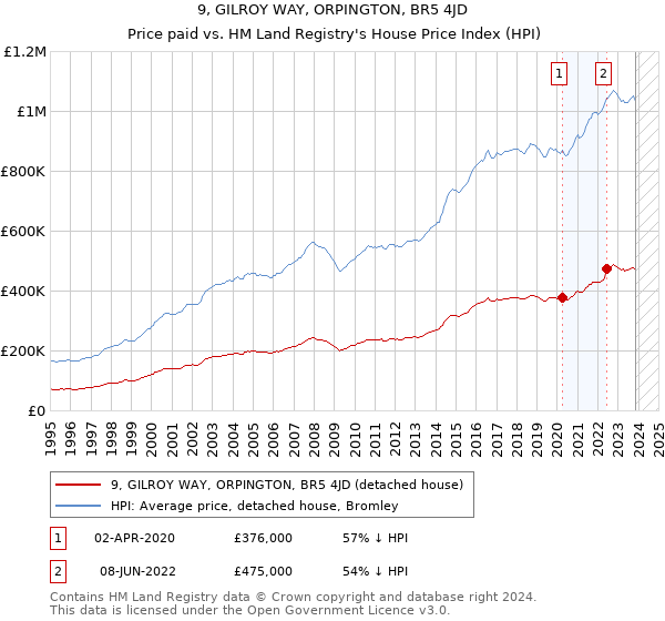 9, GILROY WAY, ORPINGTON, BR5 4JD: Price paid vs HM Land Registry's House Price Index