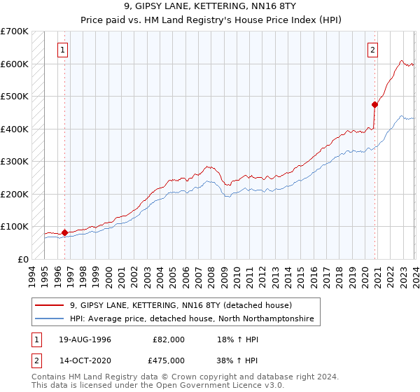 9, GIPSY LANE, KETTERING, NN16 8TY: Price paid vs HM Land Registry's House Price Index