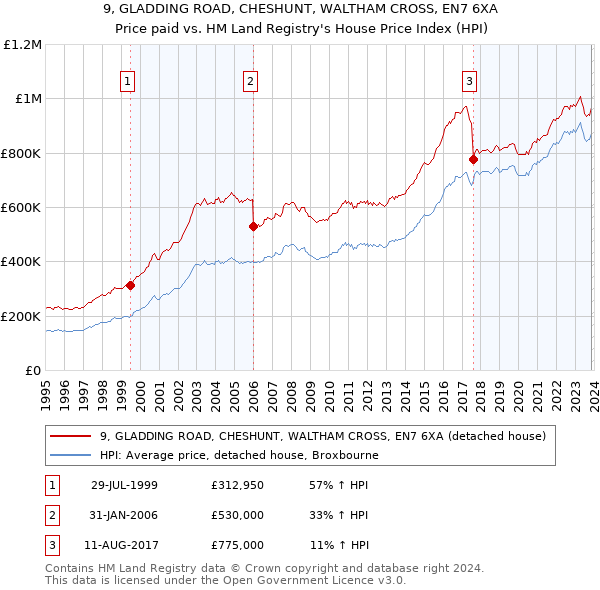9, GLADDING ROAD, CHESHUNT, WALTHAM CROSS, EN7 6XA: Price paid vs HM Land Registry's House Price Index