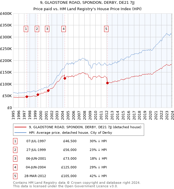 9, GLADSTONE ROAD, SPONDON, DERBY, DE21 7JJ: Price paid vs HM Land Registry's House Price Index