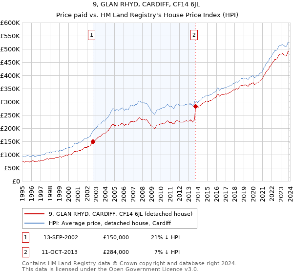 9, GLAN RHYD, CARDIFF, CF14 6JL: Price paid vs HM Land Registry's House Price Index