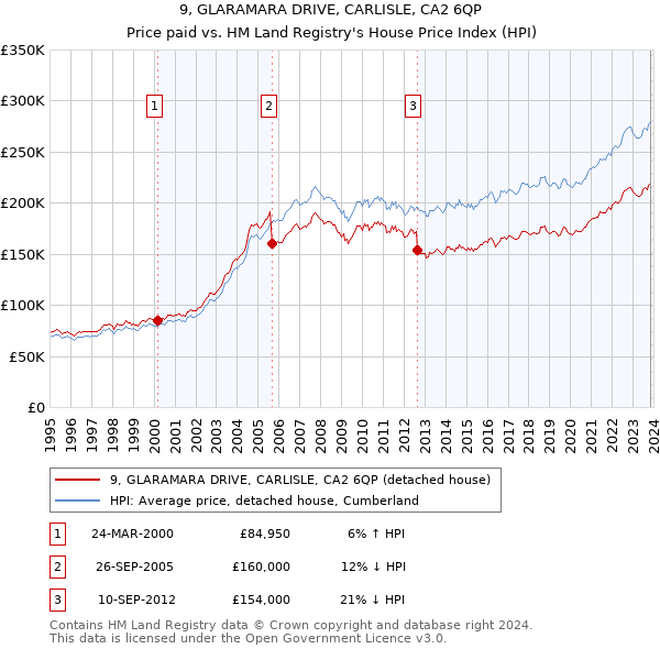 9, GLARAMARA DRIVE, CARLISLE, CA2 6QP: Price paid vs HM Land Registry's House Price Index
