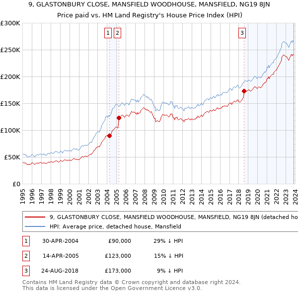 9, GLASTONBURY CLOSE, MANSFIELD WOODHOUSE, MANSFIELD, NG19 8JN: Price paid vs HM Land Registry's House Price Index