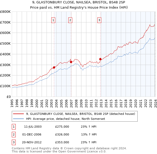 9, GLASTONBURY CLOSE, NAILSEA, BRISTOL, BS48 2SP: Price paid vs HM Land Registry's House Price Index