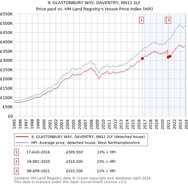 9, GLASTONBURY WAY, DAVENTRY, NN11 2LF: Price paid vs HM Land Registry's House Price Index