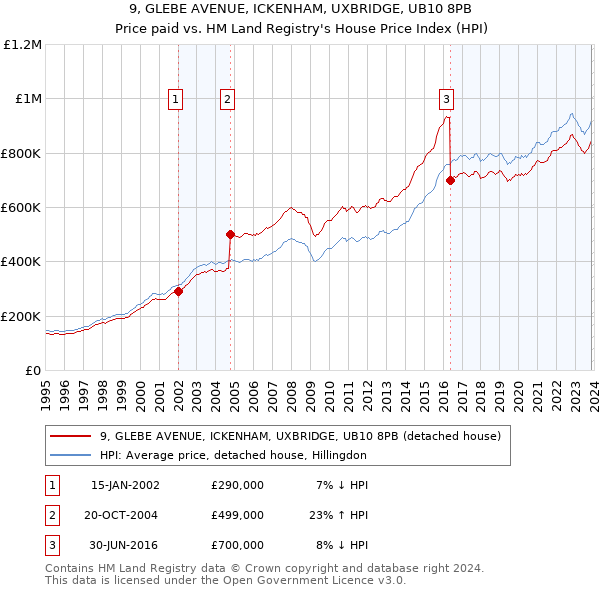 9, GLEBE AVENUE, ICKENHAM, UXBRIDGE, UB10 8PB: Price paid vs HM Land Registry's House Price Index