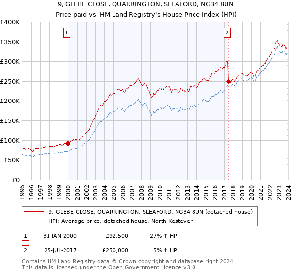 9, GLEBE CLOSE, QUARRINGTON, SLEAFORD, NG34 8UN: Price paid vs HM Land Registry's House Price Index