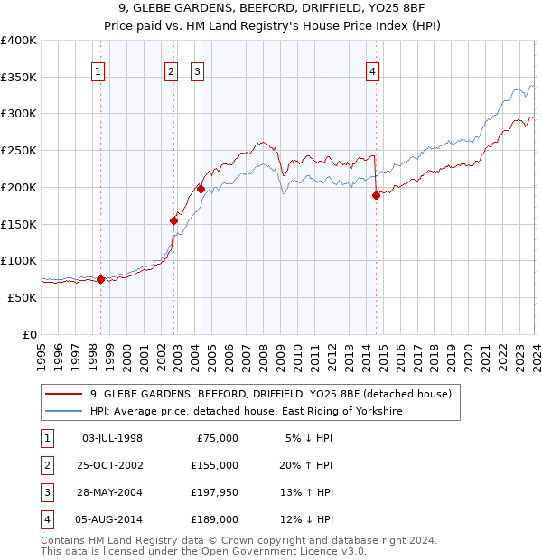 9, GLEBE GARDENS, BEEFORD, DRIFFIELD, YO25 8BF: Price paid vs HM Land Registry's House Price Index