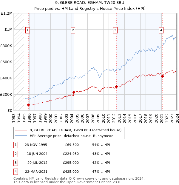 9, GLEBE ROAD, EGHAM, TW20 8BU: Price paid vs HM Land Registry's House Price Index