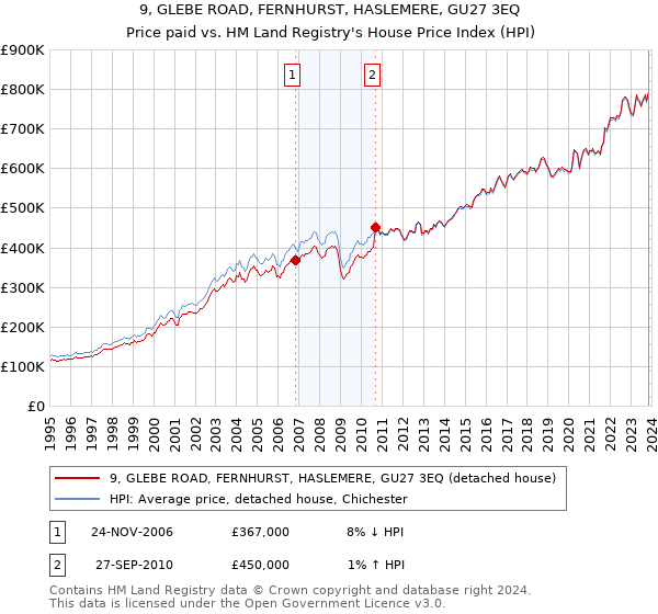 9, GLEBE ROAD, FERNHURST, HASLEMERE, GU27 3EQ: Price paid vs HM Land Registry's House Price Index