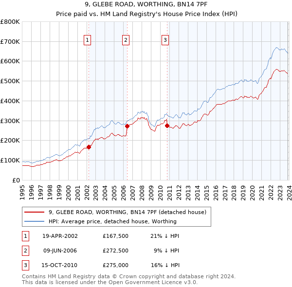9, GLEBE ROAD, WORTHING, BN14 7PF: Price paid vs HM Land Registry's House Price Index