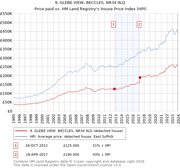 9, GLEBE VIEW, BECCLES, NR34 9LQ: Price paid vs HM Land Registry's House Price Index
