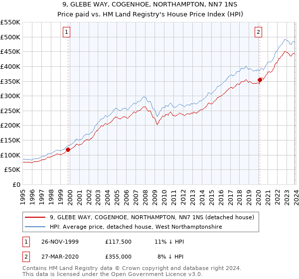 9, GLEBE WAY, COGENHOE, NORTHAMPTON, NN7 1NS: Price paid vs HM Land Registry's House Price Index