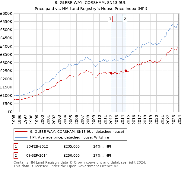 9, GLEBE WAY, CORSHAM, SN13 9UL: Price paid vs HM Land Registry's House Price Index