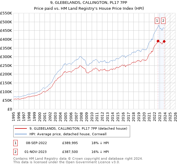 9, GLEBELANDS, CALLINGTON, PL17 7PP: Price paid vs HM Land Registry's House Price Index