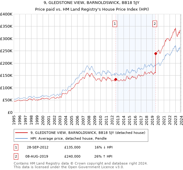 9, GLEDSTONE VIEW, BARNOLDSWICK, BB18 5JY: Price paid vs HM Land Registry's House Price Index