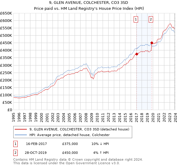 9, GLEN AVENUE, COLCHESTER, CO3 3SD: Price paid vs HM Land Registry's House Price Index