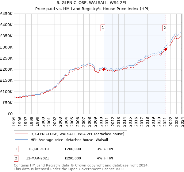 9, GLEN CLOSE, WALSALL, WS4 2EL: Price paid vs HM Land Registry's House Price Index