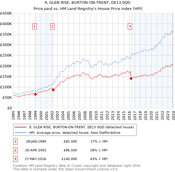 9, GLEN RISE, BURTON-ON-TRENT, DE13 0QD: Price paid vs HM Land Registry's House Price Index