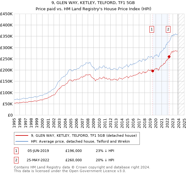 9, GLEN WAY, KETLEY, TELFORD, TF1 5GB: Price paid vs HM Land Registry's House Price Index