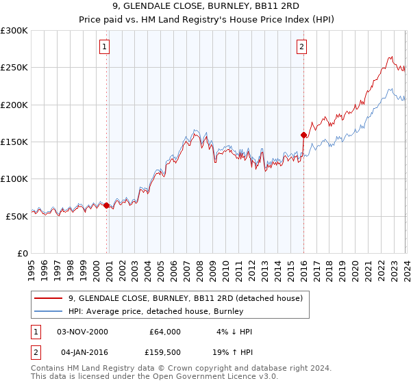 9, GLENDALE CLOSE, BURNLEY, BB11 2RD: Price paid vs HM Land Registry's House Price Index