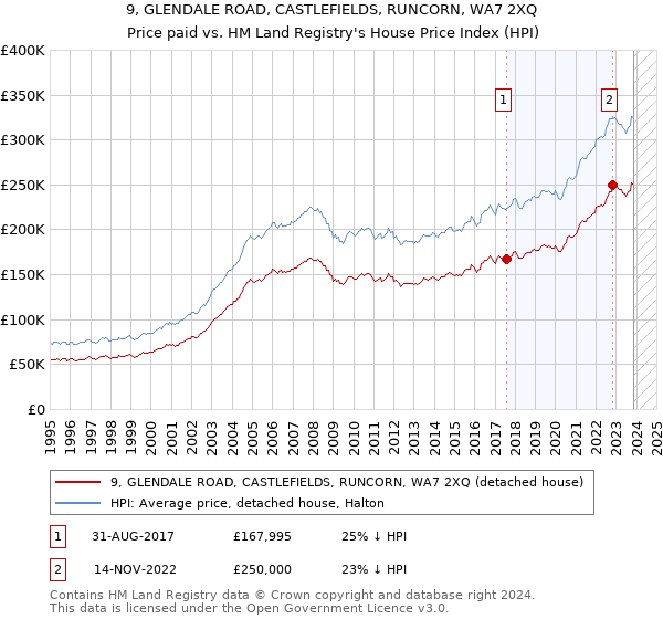 9, GLENDALE ROAD, CASTLEFIELDS, RUNCORN, WA7 2XQ: Price paid vs HM Land Registry's House Price Index