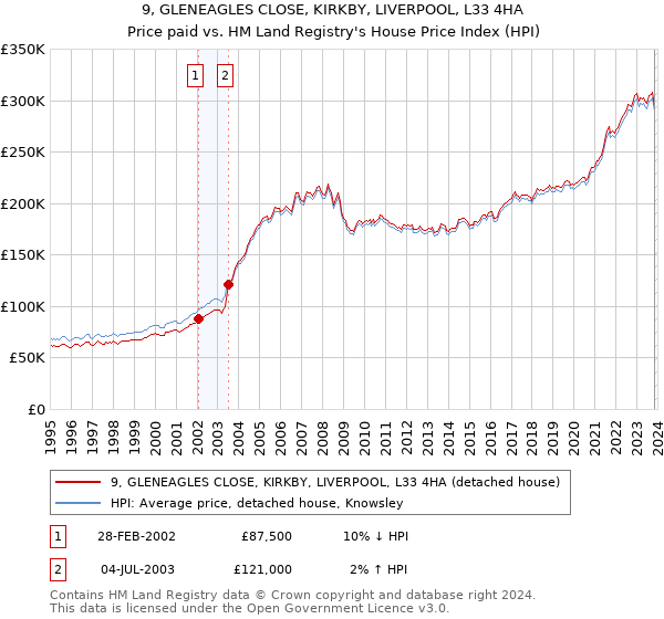 9, GLENEAGLES CLOSE, KIRKBY, LIVERPOOL, L33 4HA: Price paid vs HM Land Registry's House Price Index
