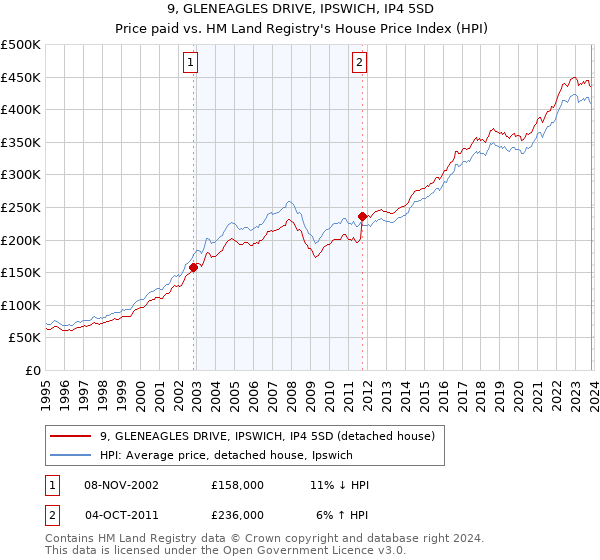 9, GLENEAGLES DRIVE, IPSWICH, IP4 5SD: Price paid vs HM Land Registry's House Price Index