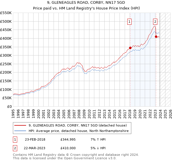 9, GLENEAGLES ROAD, CORBY, NN17 5GD: Price paid vs HM Land Registry's House Price Index