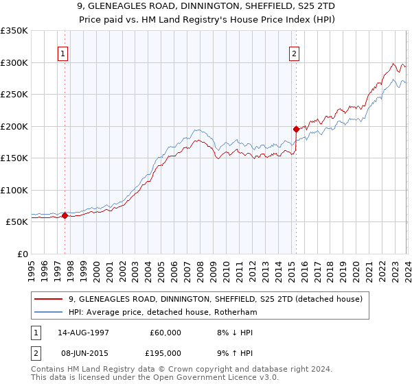 9, GLENEAGLES ROAD, DINNINGTON, SHEFFIELD, S25 2TD: Price paid vs HM Land Registry's House Price Index