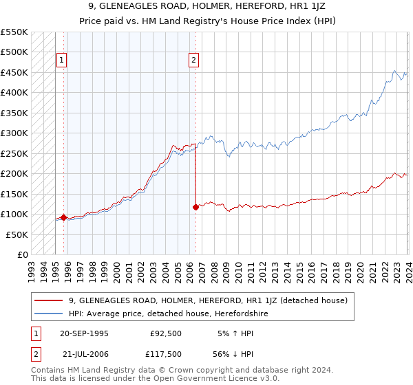 9, GLENEAGLES ROAD, HOLMER, HEREFORD, HR1 1JZ: Price paid vs HM Land Registry's House Price Index