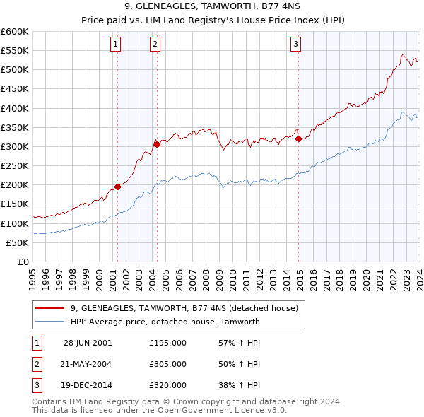 9, GLENEAGLES, TAMWORTH, B77 4NS: Price paid vs HM Land Registry's House Price Index