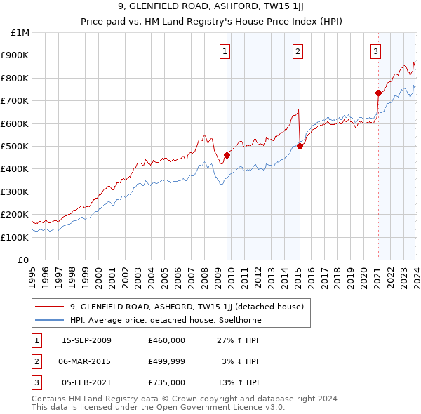 9, GLENFIELD ROAD, ASHFORD, TW15 1JJ: Price paid vs HM Land Registry's House Price Index