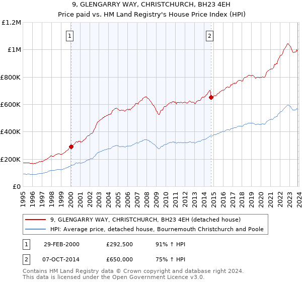 9, GLENGARRY WAY, CHRISTCHURCH, BH23 4EH: Price paid vs HM Land Registry's House Price Index
