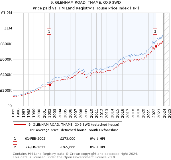9, GLENHAM ROAD, THAME, OX9 3WD: Price paid vs HM Land Registry's House Price Index