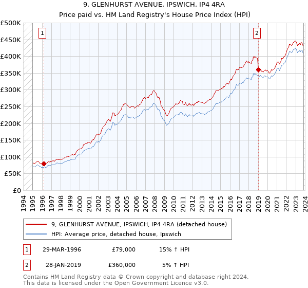 9, GLENHURST AVENUE, IPSWICH, IP4 4RA: Price paid vs HM Land Registry's House Price Index
