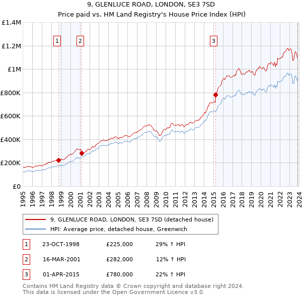 9, GLENLUCE ROAD, LONDON, SE3 7SD: Price paid vs HM Land Registry's House Price Index