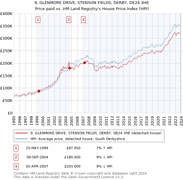 9, GLENMORE DRIVE, STENSON FIELDS, DERBY, DE24 3HE: Price paid vs HM Land Registry's House Price Index