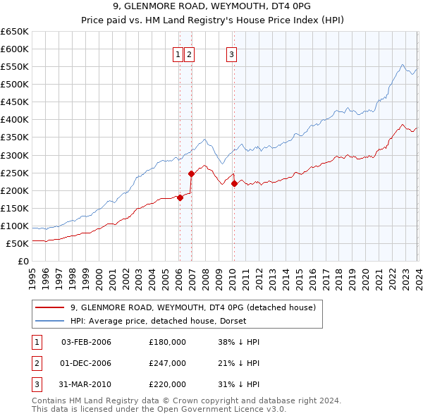9, GLENMORE ROAD, WEYMOUTH, DT4 0PG: Price paid vs HM Land Registry's House Price Index