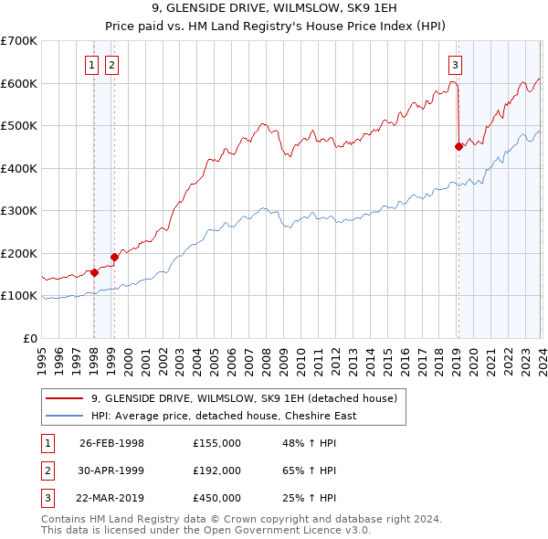 9, GLENSIDE DRIVE, WILMSLOW, SK9 1EH: Price paid vs HM Land Registry's House Price Index