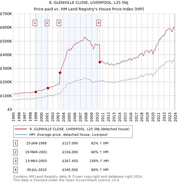 9, GLENVILLE CLOSE, LIVERPOOL, L25 5NJ: Price paid vs HM Land Registry's House Price Index